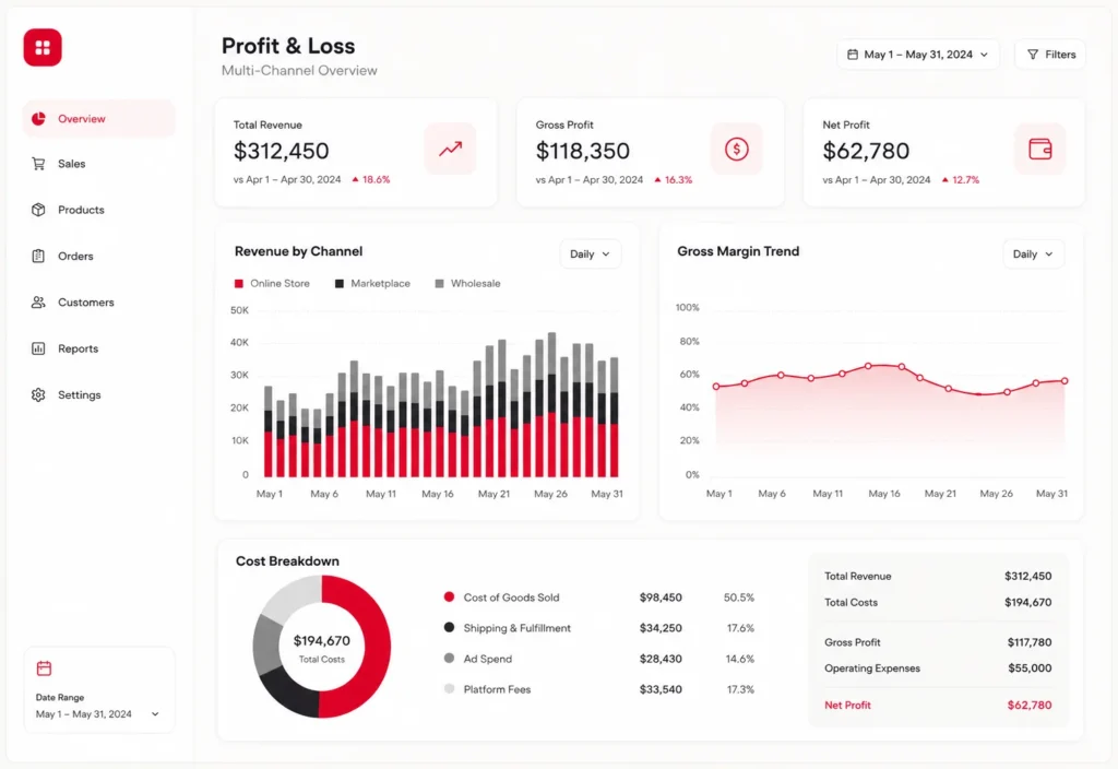 Example multi-channel profit and loss dashboard showing revenue by channel, gross margin trend and cost breakdown (illustrative figures)